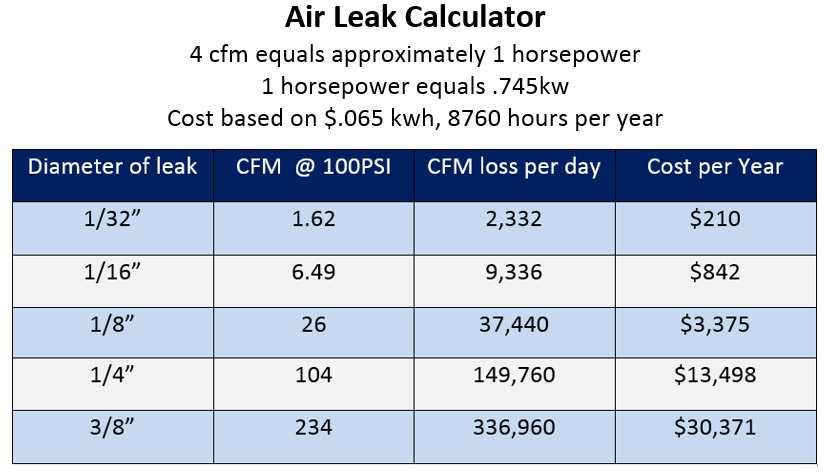Air Compressor Leak